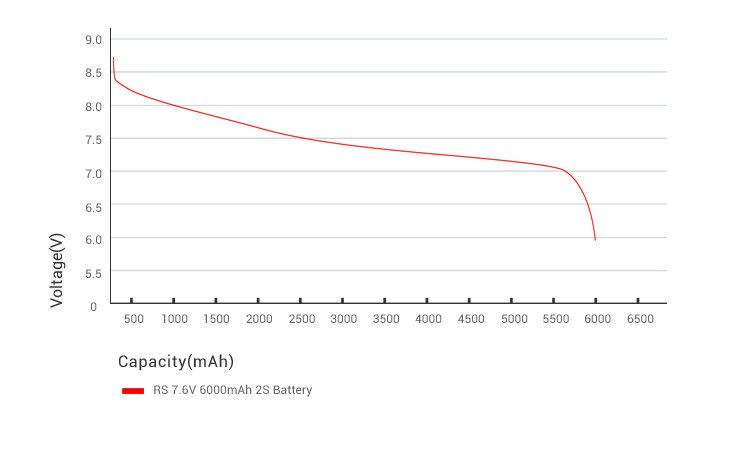 Lipo Battery Comparison Chart