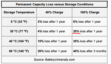 Permanent capacity loss versus storage conditions