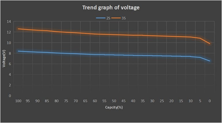 2s vs 3s Lipo Battery | Comparison Between the Two - Ampow Blog