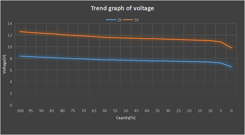Voltage trend graph of 2s and 3s batteries
