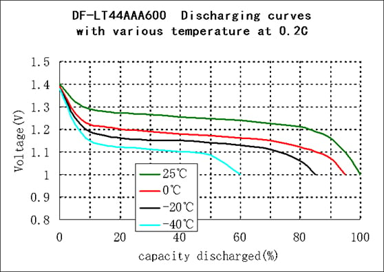 Discharging curves with various temperatures at 0.2C